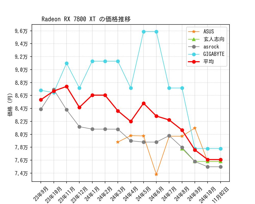 Radeon RX 7800 XT価格推移