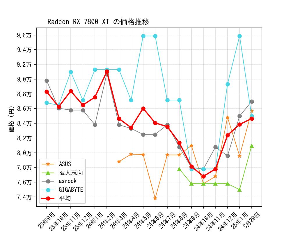 Radeon RX 7800 XT価格推移