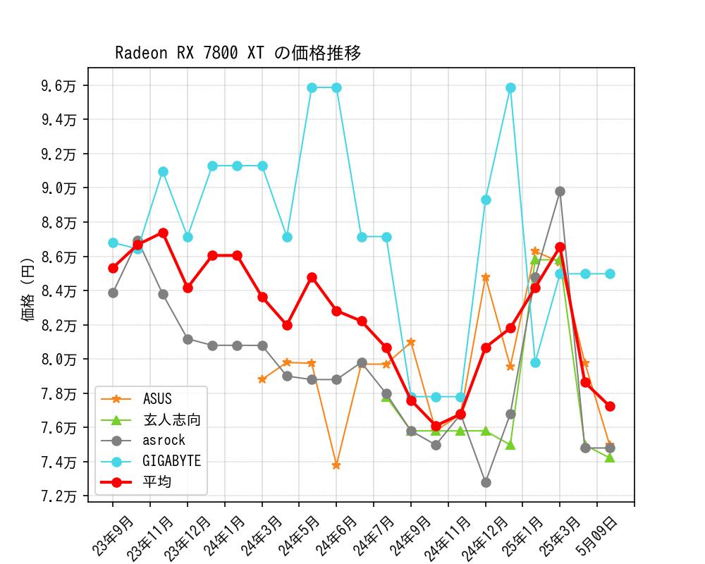 Radeon RX 7800 XT価格推移