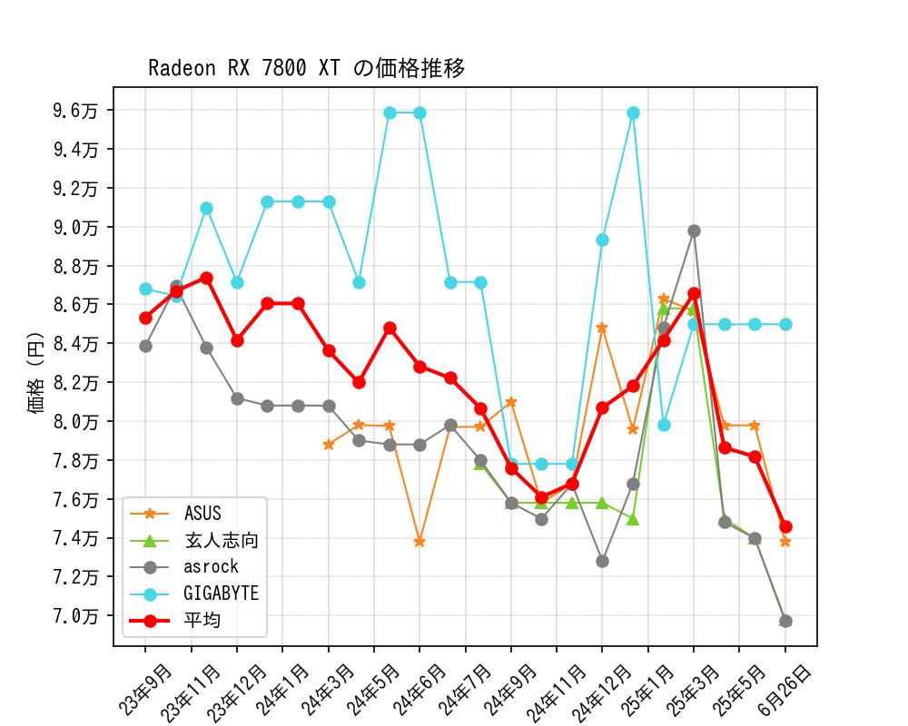 Radeon RX 7800 XT価格推移