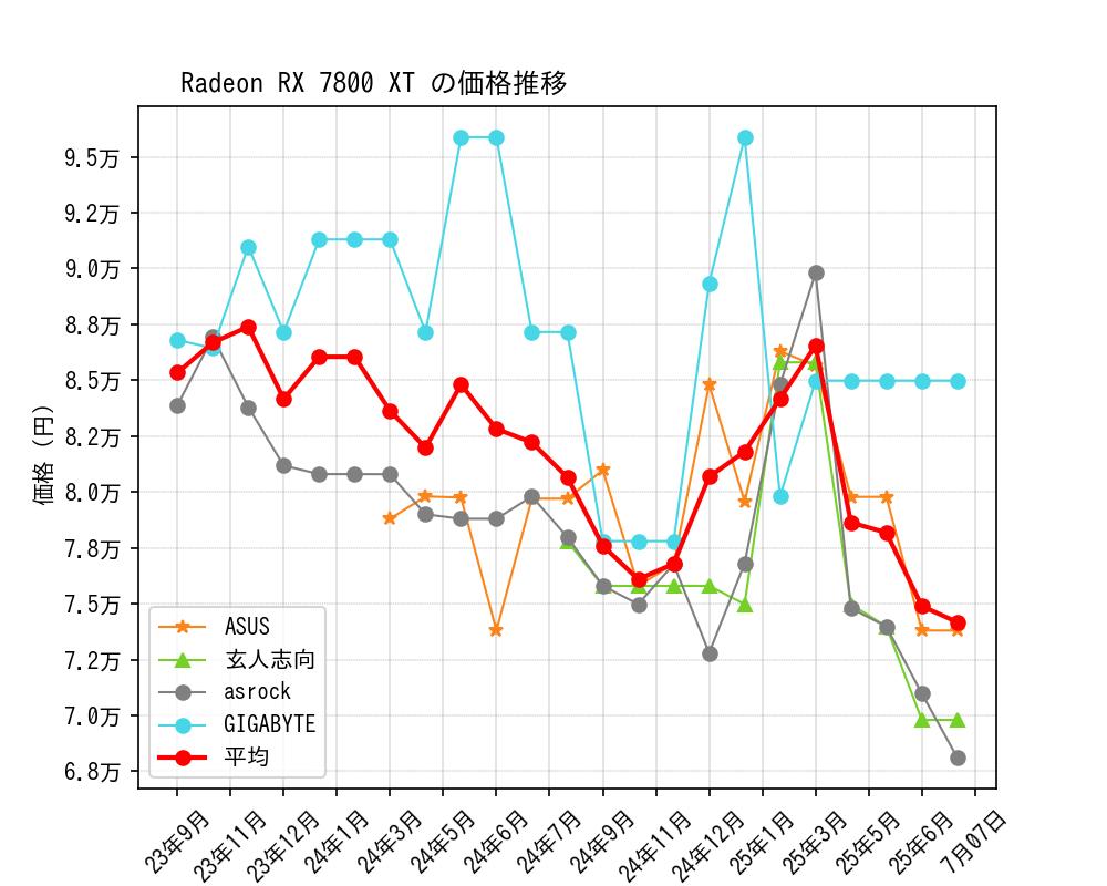 Radeon RX 7800 XT価格推移