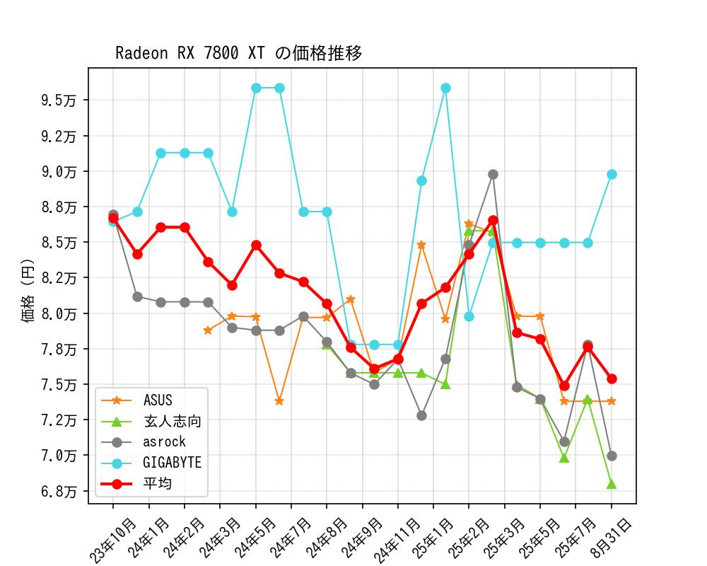 Radeon RX 7800 XT価格推移
