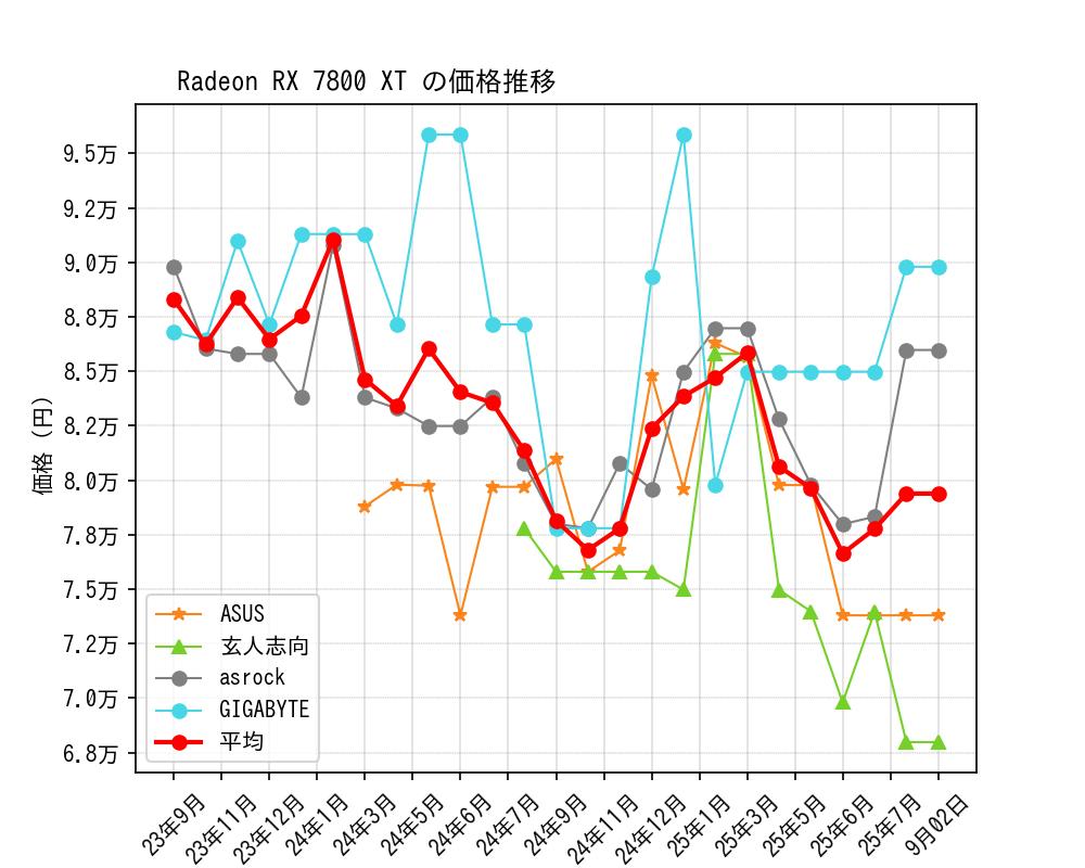 Radeon RX 7800 XT価格推移