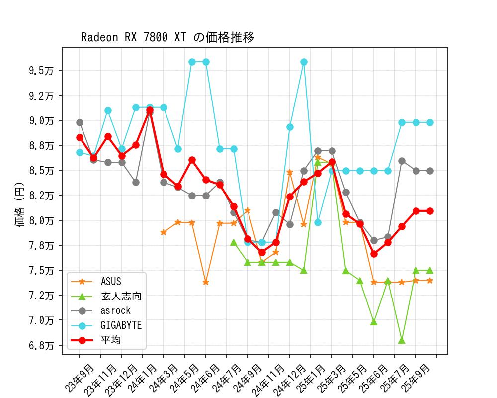 Radeon RX 7800 XT価格推移