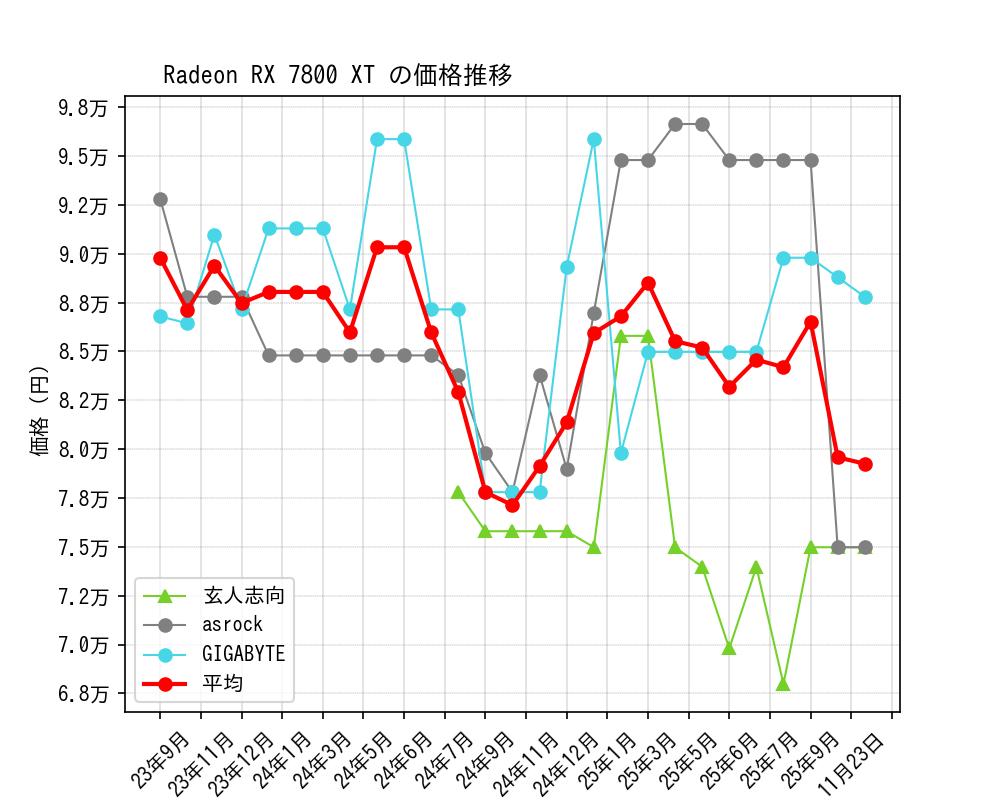 Radeon RX 7800 XT価格推移
