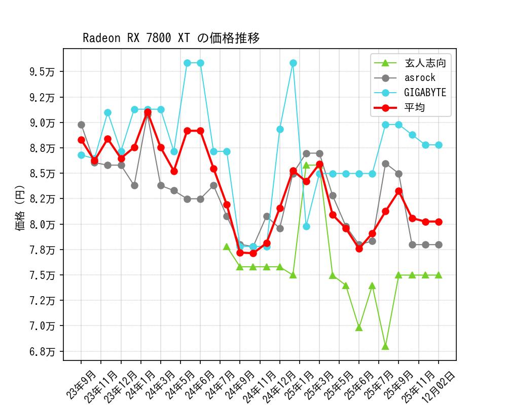 Radeon RX 7800 XT価格推移