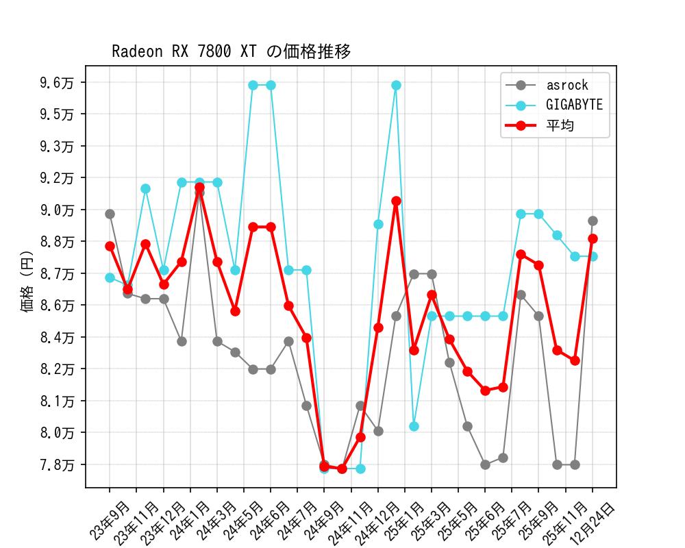 Radeon RX 7800 XT価格推移