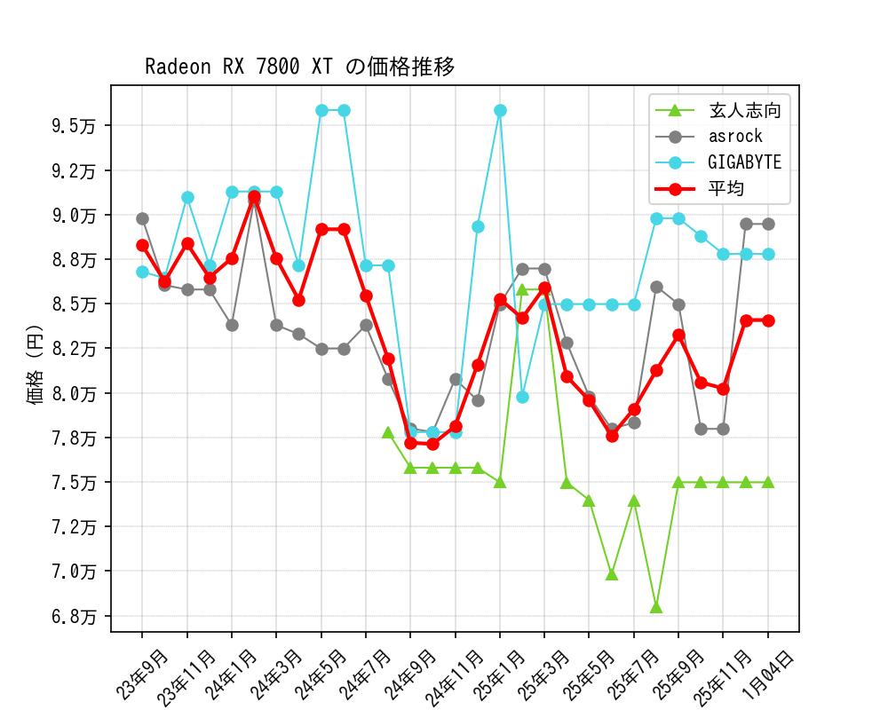 Radeon RX 7800 XT価格推移