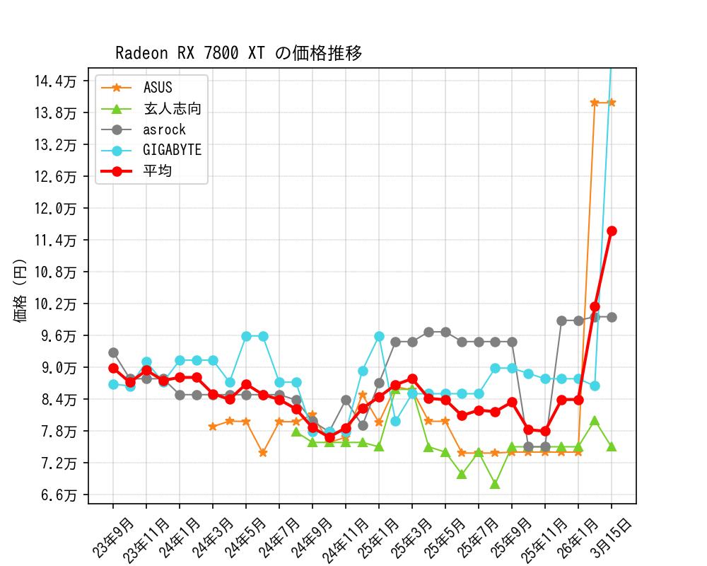 Radeon RX 7800 XT価格推移