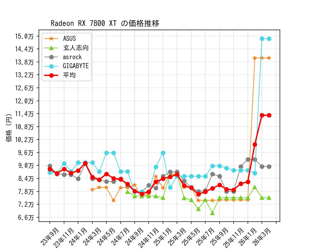 Radeon RX 7800 XT価格推移