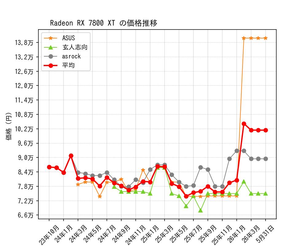 Radeon RX 7800 XT価格推移
