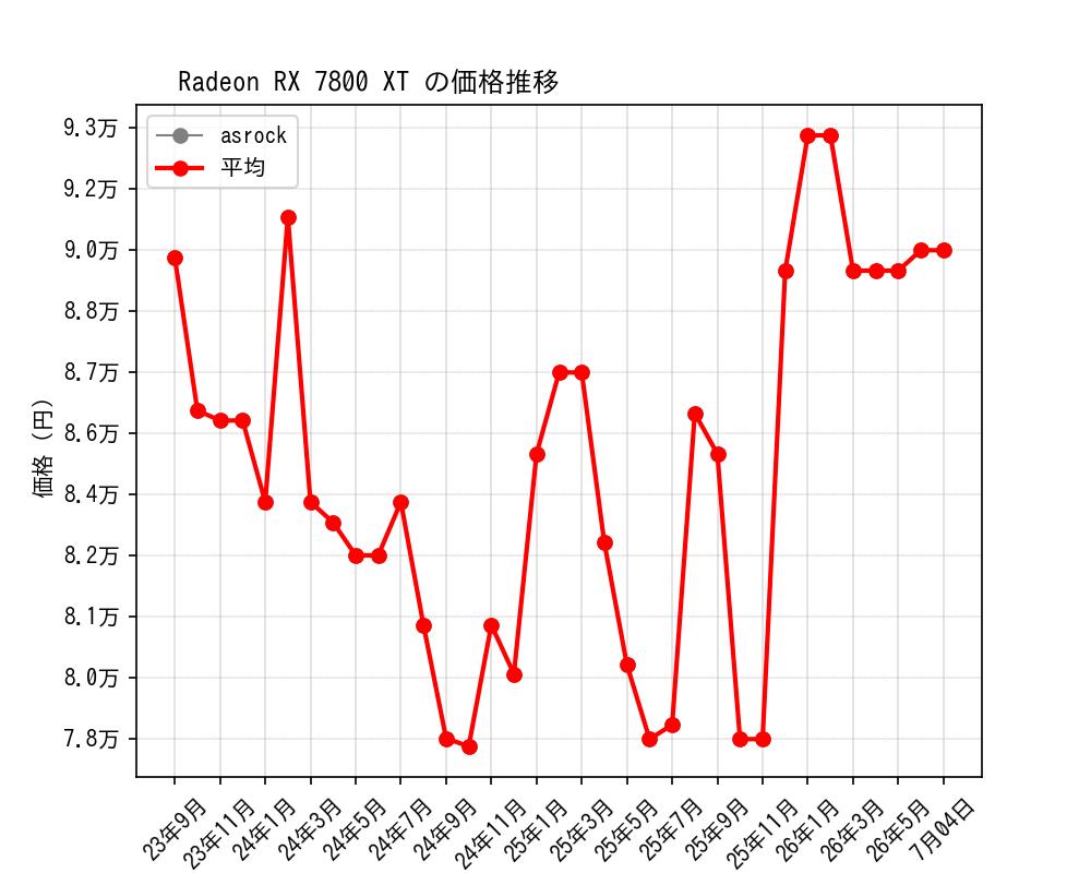 Radeon RX 7800 XT価格推移
