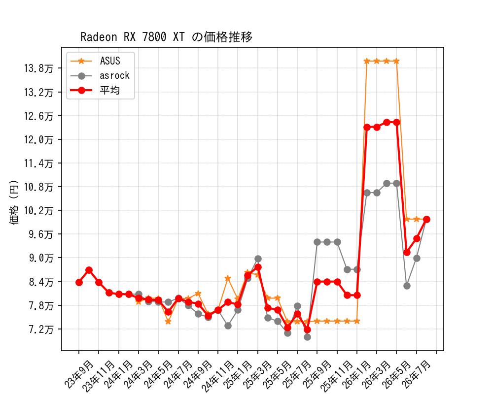 Radeon RX 7800 XT価格推移