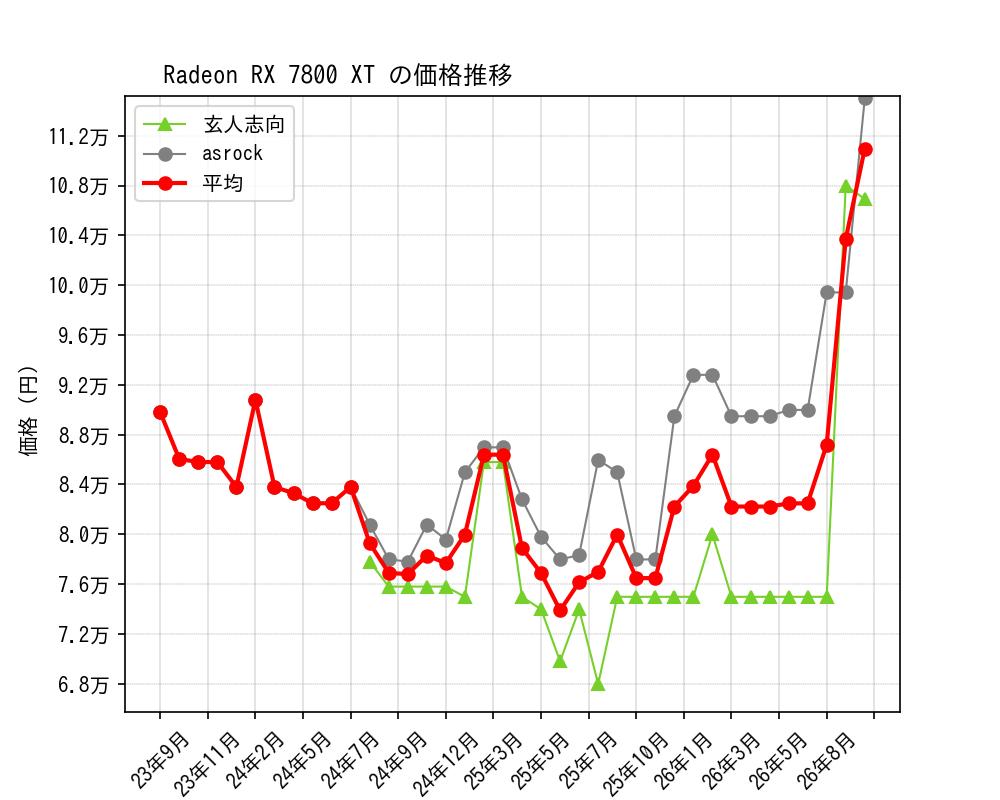 Radeon RX 7800 XT価格推移