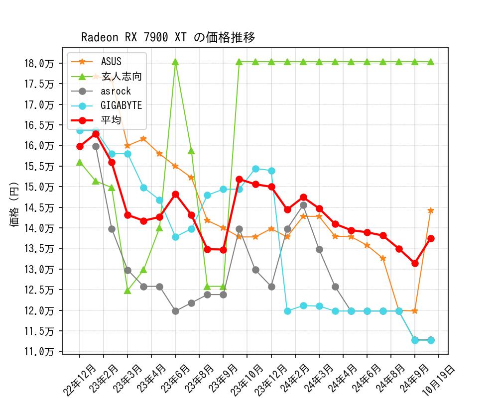 Radeon RX 7900 XT価格推移