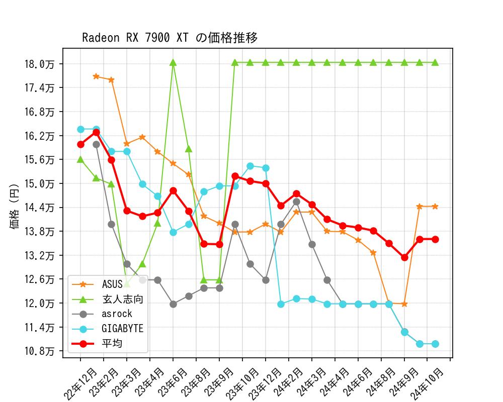 Radeon RX 7900 XT価格推移