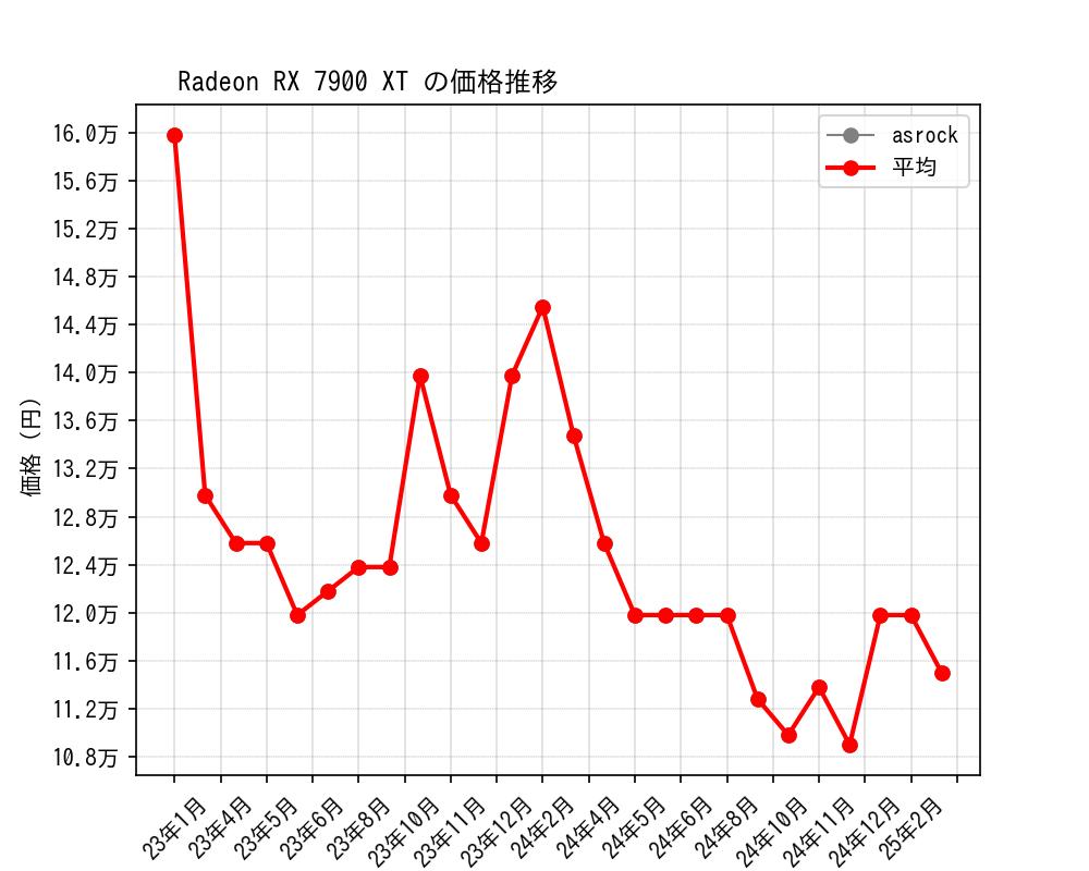 Radeon RX 7900 XT価格推移