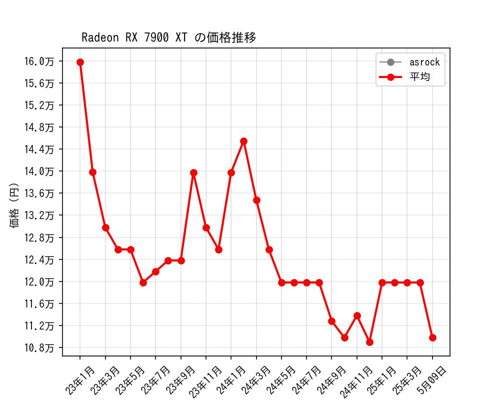 Radeon RX 7900 XT価格推移