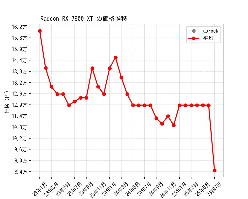 Radeon RX 7900 XT価格推移