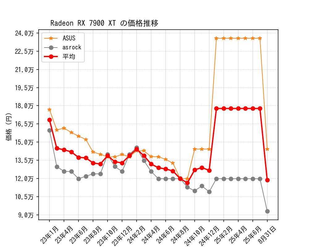 Radeon RX 7900 XT価格推移