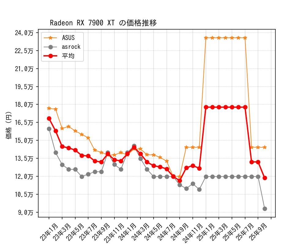 Radeon RX 7900 XT価格推移