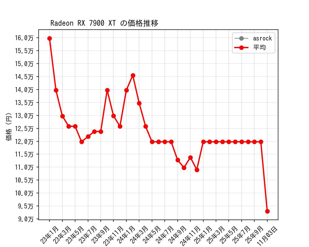 Radeon RX 7900 XT価格推移