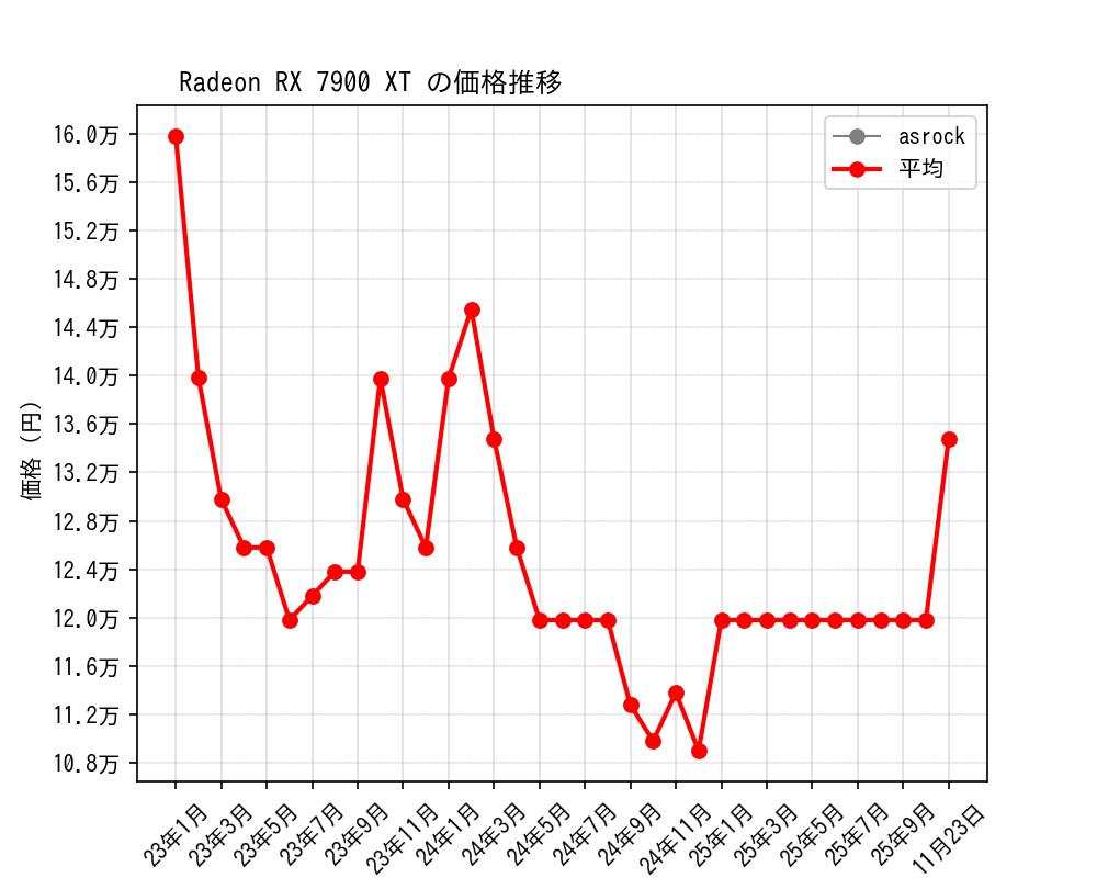 Radeon RX 7900 XT価格推移
