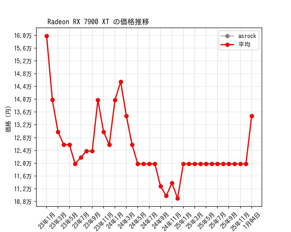 Radeon RX 7900 XT価格推移
