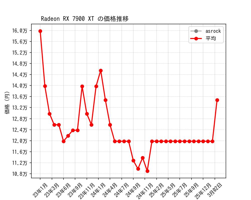 Radeon RX 7900 XT価格推移
