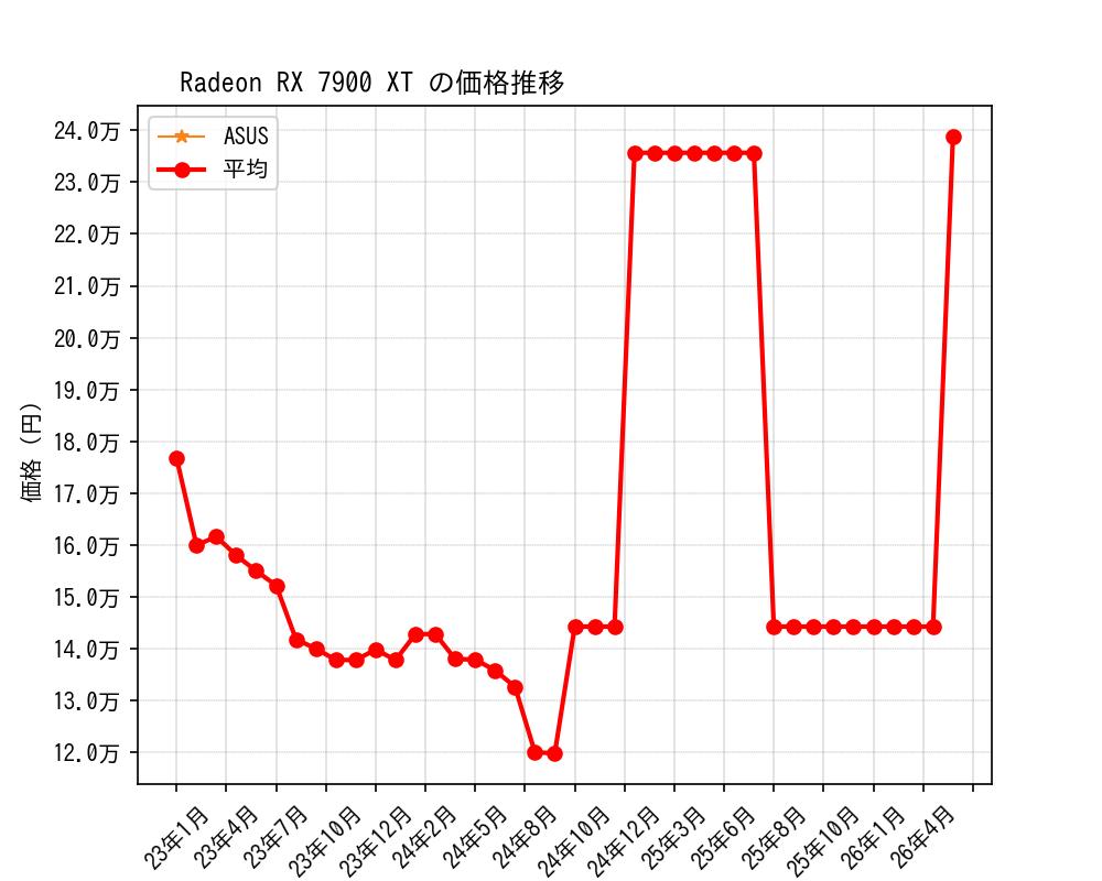 Radeon RX 7900 XT価格推移