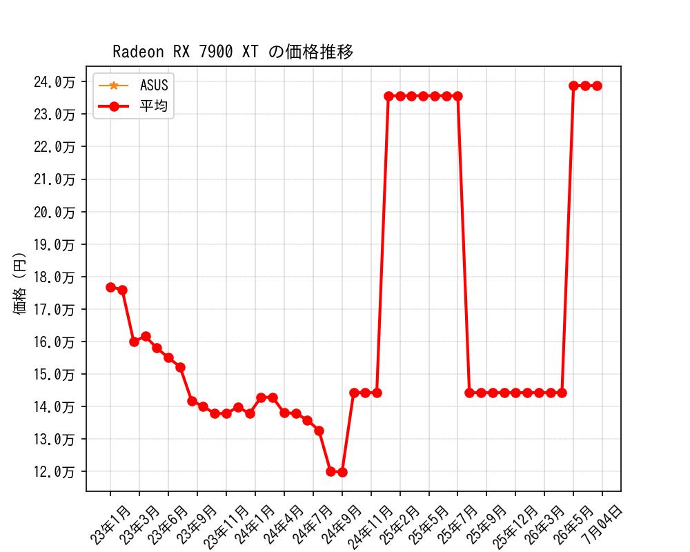 Radeon RX 7900 XT価格推移