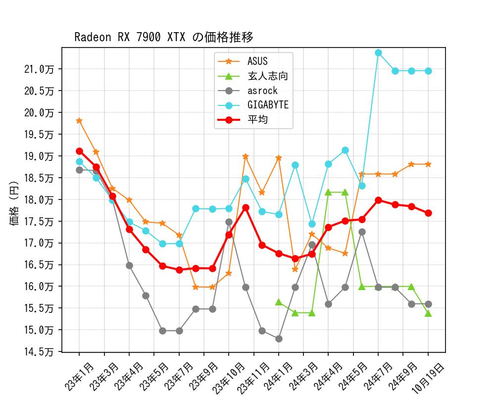 Radeon RX 7900 XTX価格推移