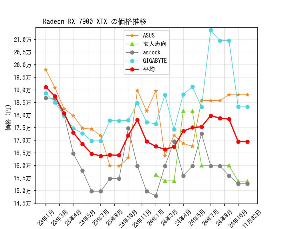 Radeon RX 7900 XTX価格推移