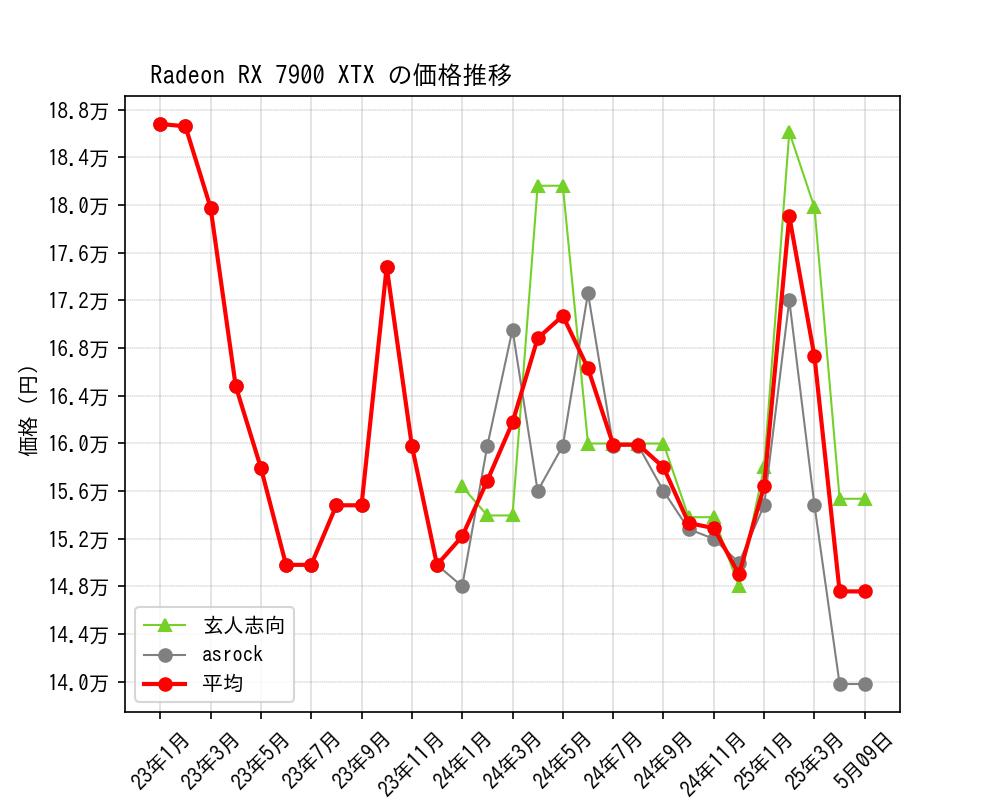 Radeon RX 7900 XTX価格推移
