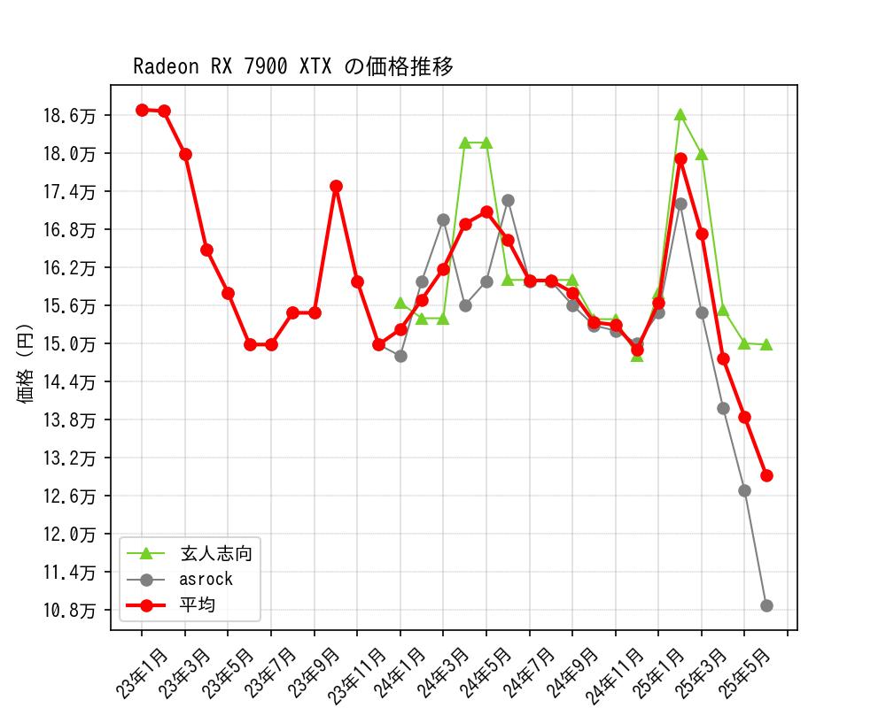 Radeon RX 7900 XTX価格推移