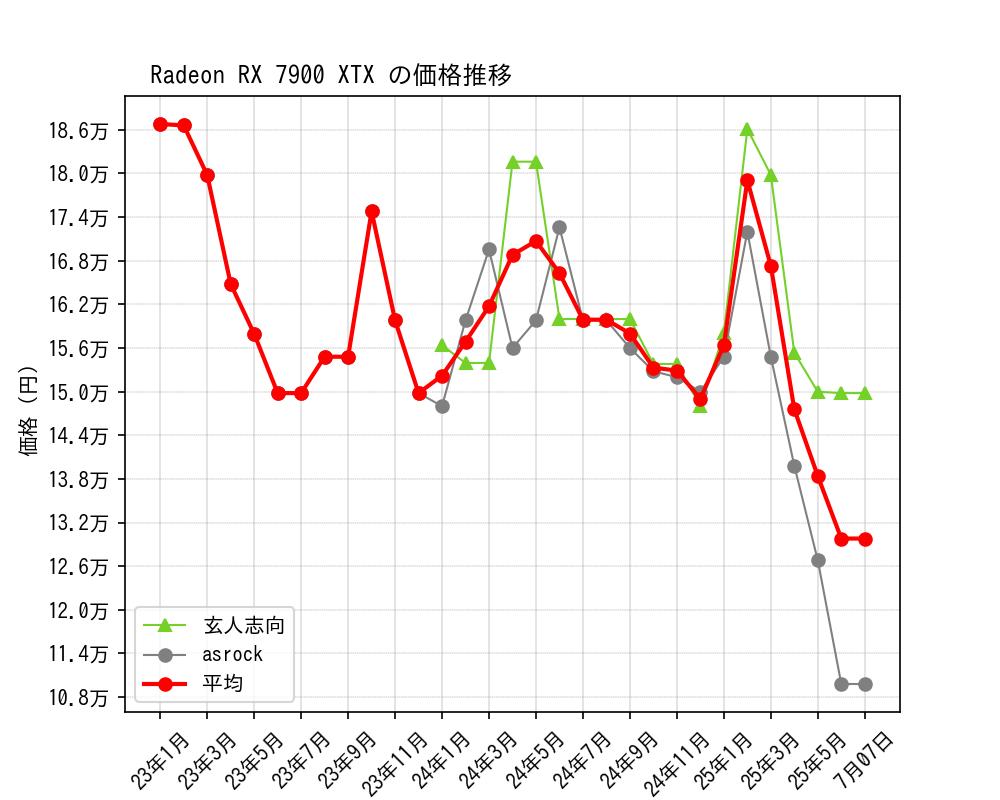 Radeon RX 7900 XTX価格推移