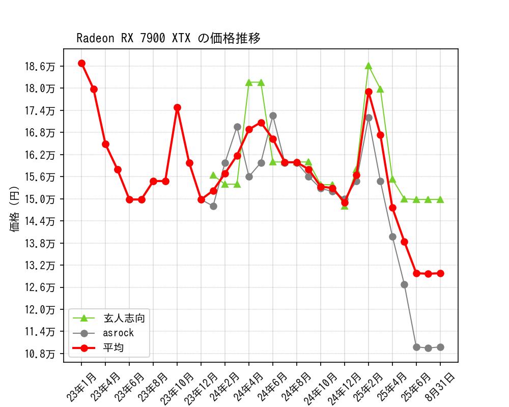 Radeon RX 7900 XTX価格推移
