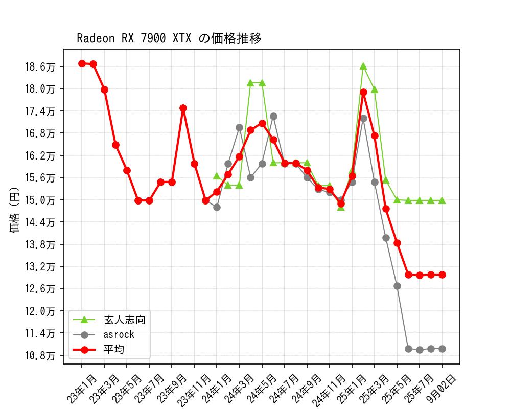Radeon RX 7900 XTX価格推移