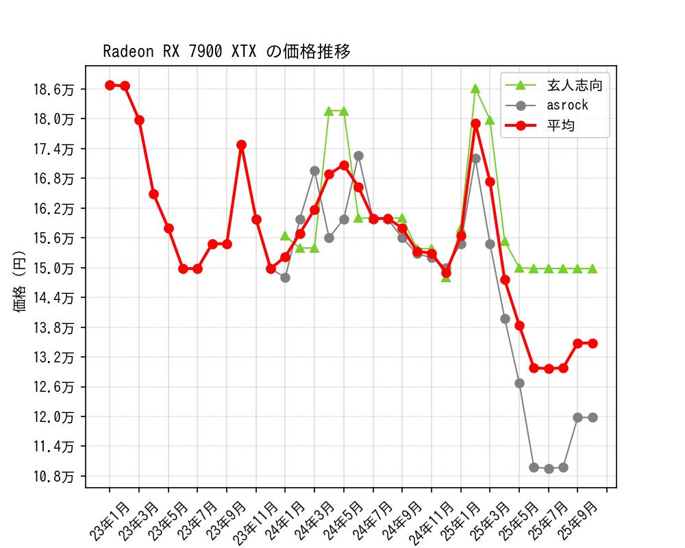 Radeon RX 7900 XTX価格推移