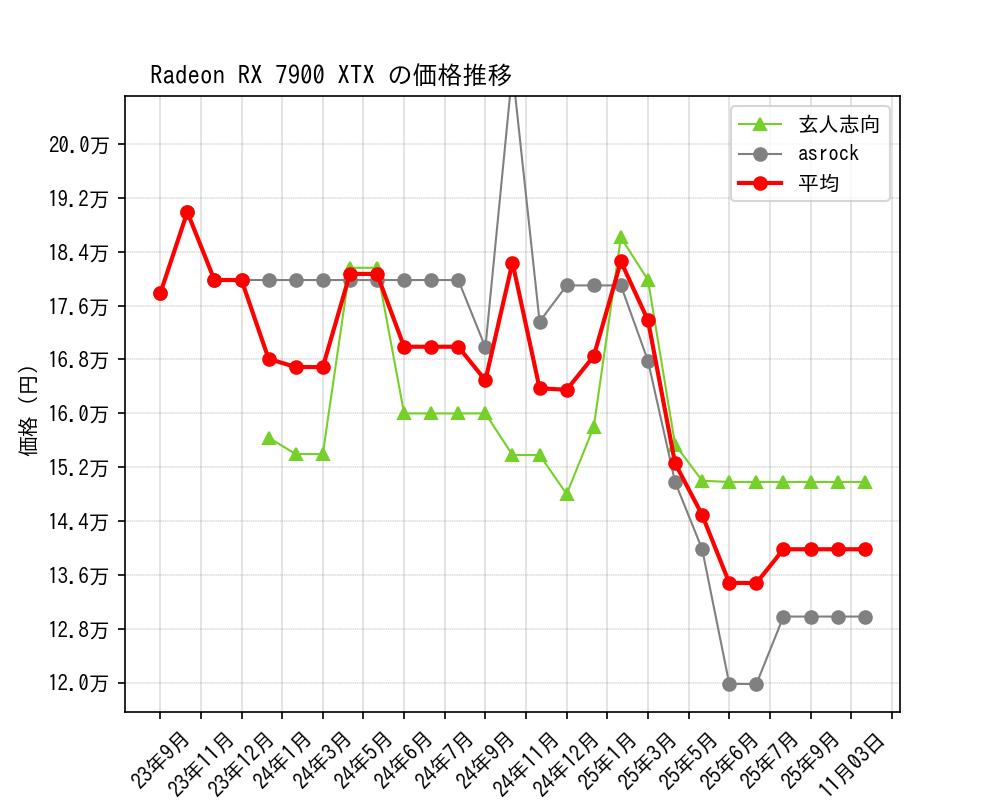Radeon RX 7900 XTX価格推移