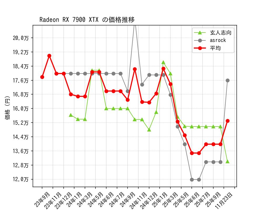 Radeon RX 7900 XTX価格推移