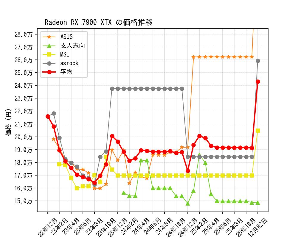 Radeon RX 7900 XTX価格推移