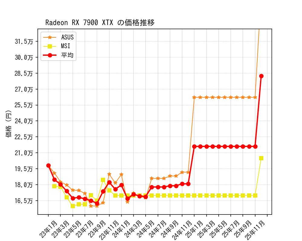 Radeon RX 7900 XTX価格推移