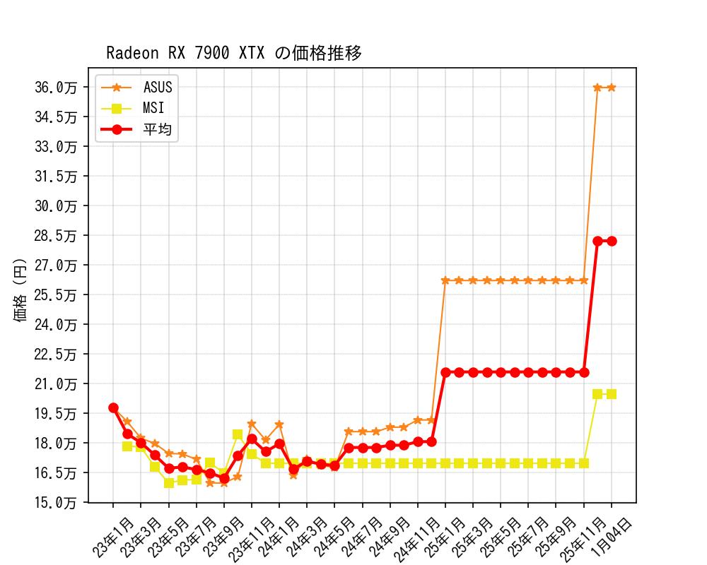 Radeon RX 7900 XTX価格推移