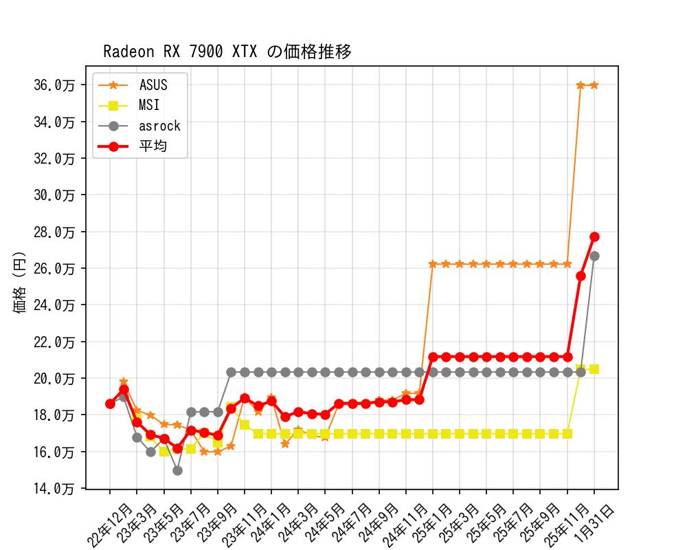 Radeon RX 7900 XTX価格推移
