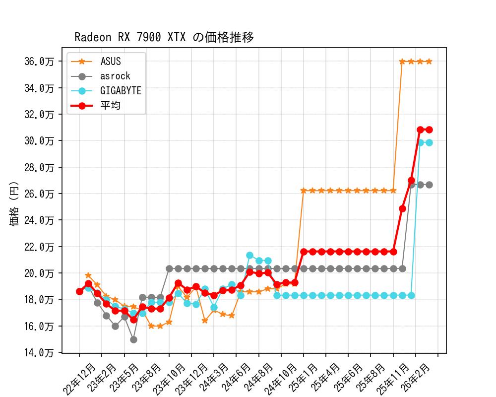 Radeon RX 7900 XTX価格推移