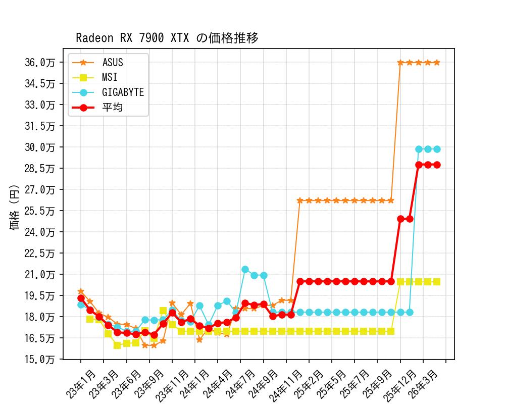 Radeon RX 7900 XTX価格推移