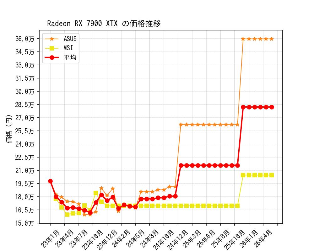 Radeon RX 7900 XTX価格推移