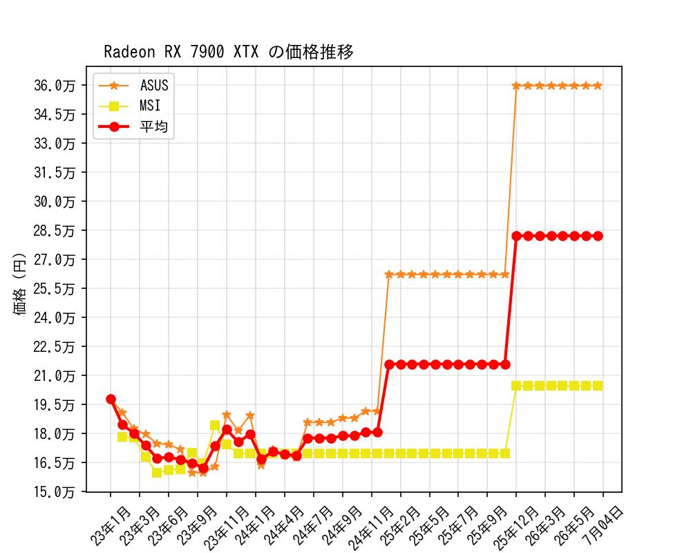 Radeon RX 7900 XTX価格推移
