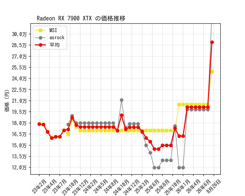Radeon RX 7900 XTX価格推移